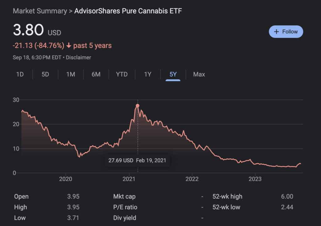 Weed Stocks are a rollercoaster but here’s where they stand