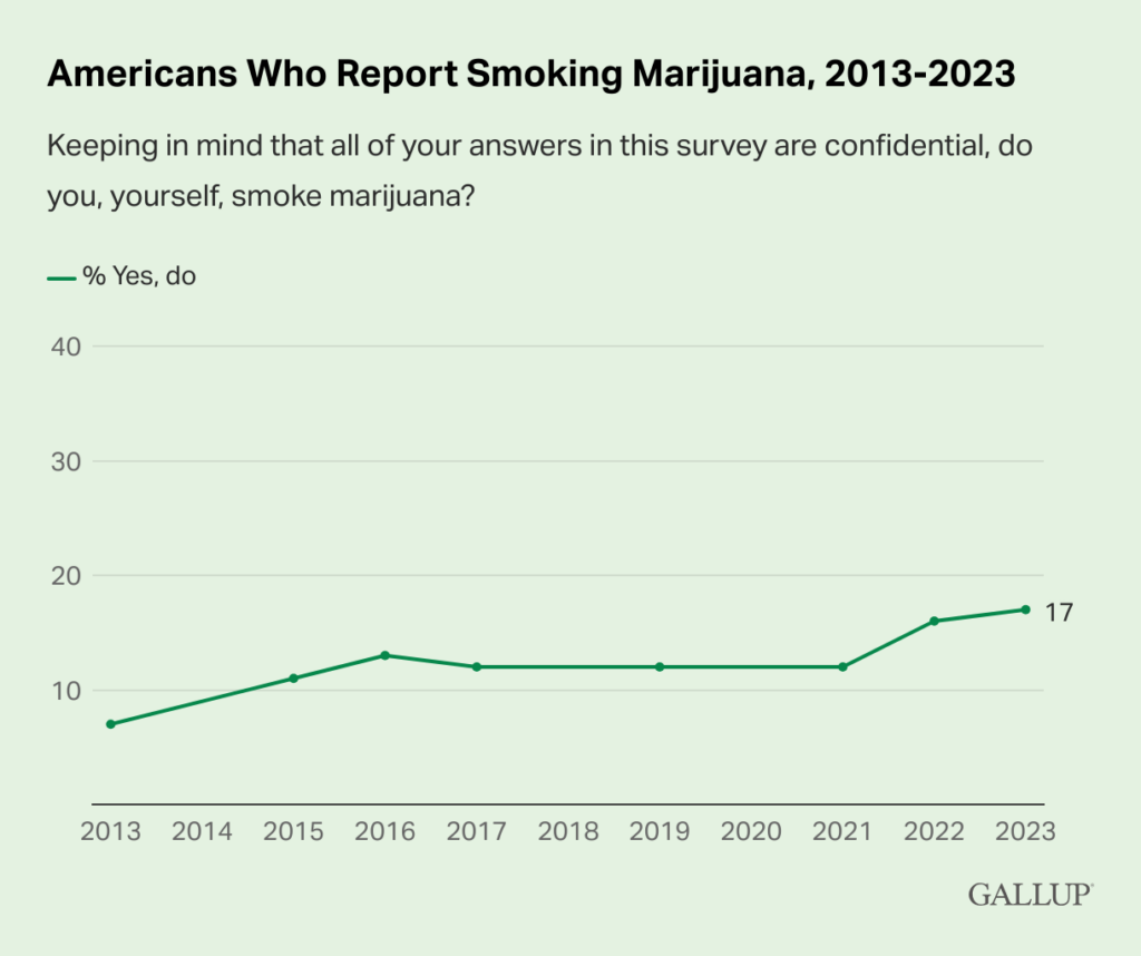 New Poll finds many more Americans smoking weed than cigarettes